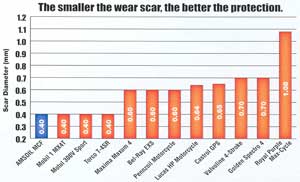 Wear Test Chart Wear Test Chart