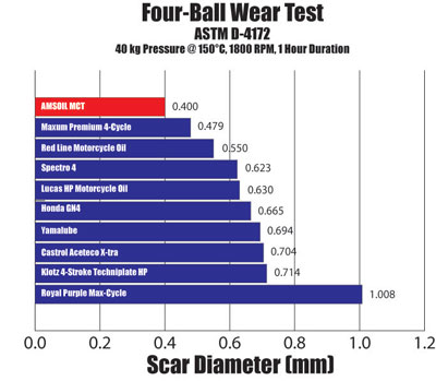 MCT 4 Ball Wear Chart
