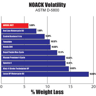 MCT NOACK Volitility Chart
