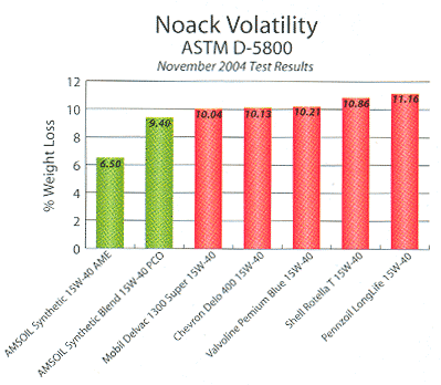 AME NOACK Chart