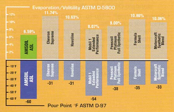 AMSOIL synthetic 5W-30 volitility and pour point chart AMSOIL synthetic 5W-30 volitility and pour point chart