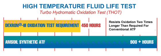 AMSOIL reduces automatic transmission temperatures