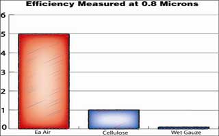 AMSOIL Ea Efficiency