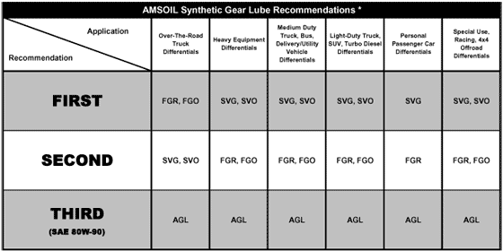 AMSOIL synthetic gear lube chart