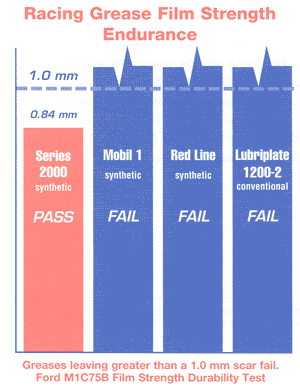 AMSOIL Racing Grease Graph AMSOIL Racing Grease Graph