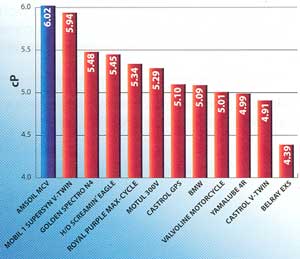 AMSOIL SYnthetic Motorcycle Oil Test Data