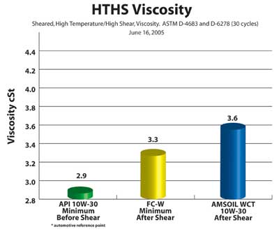 AMSOIL Synthetic formula 4-stroke test data